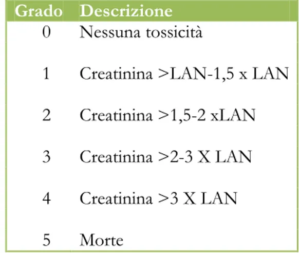 Tabella 2.4.4-1 Stadiazione di tossicità renale secondo il VCOG 