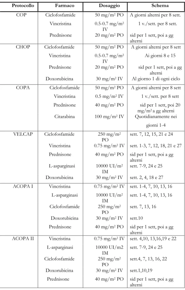 Tabella 2.5.2-1: Schema dei protocolli polichemioterapici maggiormente  usati nella fase di induzione della remissione