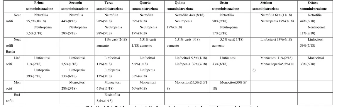 Tabella 4.3.1-7 Alterazioni della formula leucocitaria durante le somministrazioni 