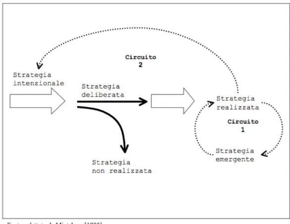 Figura 4 “circuiti di retroazione” tratto da Coda-Mollona 2002 “Il governo della dinamica della strategia” 