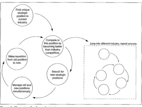 Figura 6 Costantino Markides “A dynamic view of strategy”. 