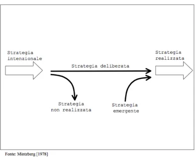 Figura 3 “Il formarsi delle strategie reali secondo Mintzberg“ tratto da Coda, Mollona 2002 “Il  governo della dinamica della strategia“ 