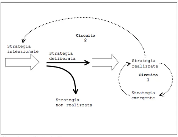 Figura 4 “circuiti di retroazione” tratto da Coda-Mollona 2002 “Il governo della dinamica della  strategia” 