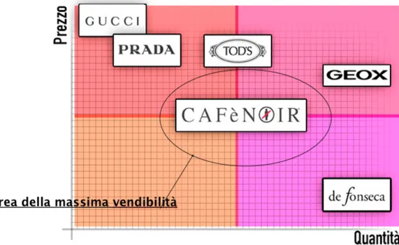 Figura 8Posizionamento nel mercato come segmento di clienti CAFèNOIR. 