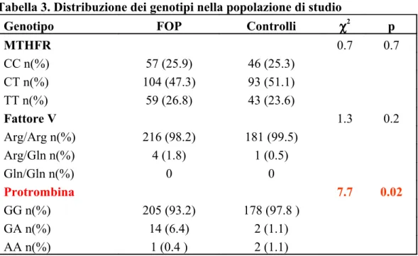 Tabella 3. Distribuzione dei genotipi nella popolazione di studio