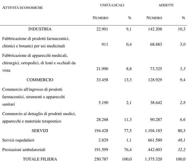 Fig. 3: Unità locali e addetti della filiera della salute (anno 2001) 