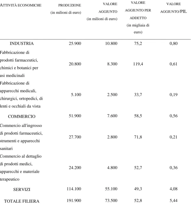 Fig. 5: Produzione e valore aggiunto ai prezzi di mercato dei settori che compongono  la filiera della salute (anno 2004) 