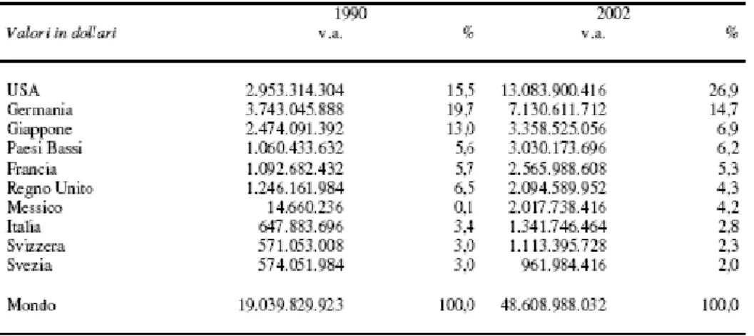 Fig. 8:  Differenze dei volumi d’affari dei dieci principali esportatori mondiali di articoli  biomedicali tra il 1990 e il 2002 (Fonte Comtrade, ONU) 