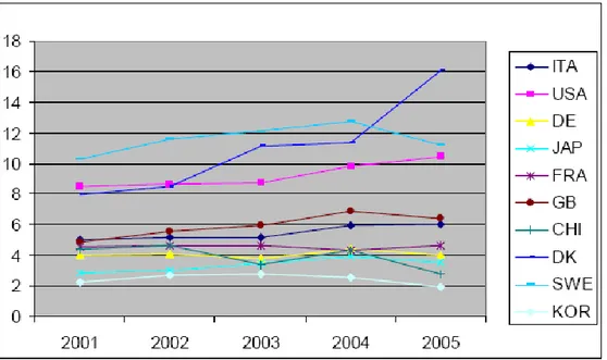 Fig. 12: Rapporto brevetti nel settore biomedicale sul totale dei brevetti. 20