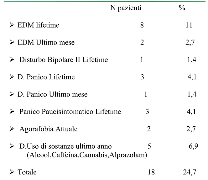 Tabella 2- Diagnosi  di asse I nel campione  totale