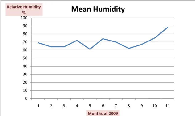 Figure  2.  Monthly  relative  humidity  in  %  monitored  at  Pontremoli  weather  station