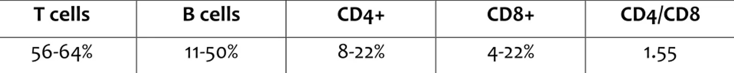 Table 1. Relative percentages of blood lymphocytes in sheep (Tizard, 2004).  