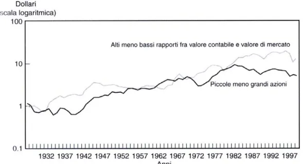 Figura 3.7. Rendimenti maggiori delle azioni a bassa capitalizzazione e a basso  book to  market ratio 