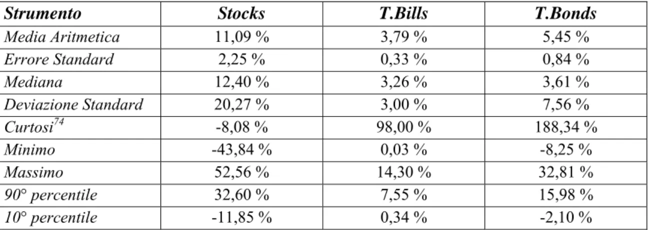Tabella 9.5   Statistiche riassuntive dei rendimenti annui dello S&amp;P 500, dei T.Bills  e dei T.Bonds: periodo 1928-2008 