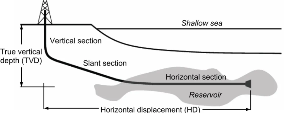 Fig. 1.5 - Extended-reach well True vertical depth (TVD) Horizontal displacement (HD) Reservoir Shallow sea Horizontal section ection Slant sVertical section  