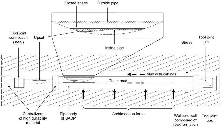 Fig. 1.7 – DS section composed of BADP in a horizontal hole section 