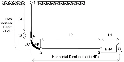 Fig. 3.8 – The model of drillstring used in torque and drag calculation 