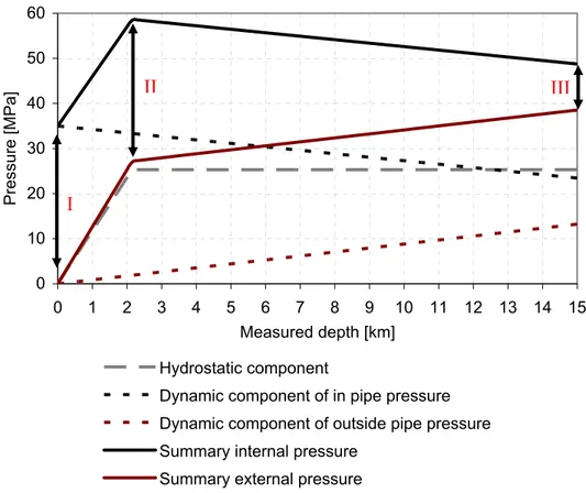 Fig. 4.2 – The distribution of inside and outside pipe pressures,   and their hydrostatic and hydrodynamic components along the DS 