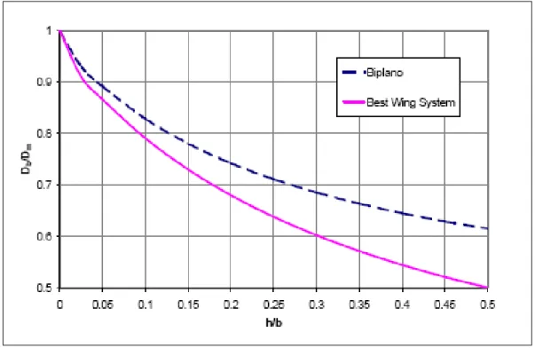 Figura 2: Rapporto della resistenza indotta tra biplano e monoplano al variare di h/b