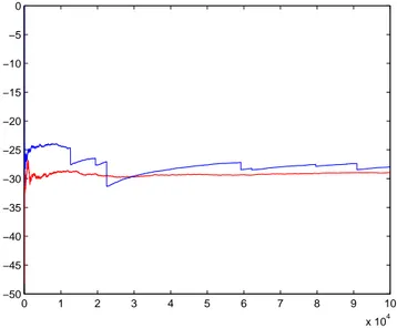 Figura 5.1: Rho: confronto delle velocit` a di convergenza dei metodi Monte Carlo con il peso calcolato nel Corollario (5.9) (in rosso) e con il metodo delle differenze finite (in blu).