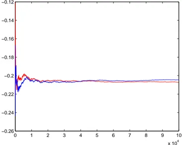 Figura 5.2: Delta: confronto delle velocit` a di convergenza dei metodi Monte Carlo con il peso calcolato nel Corollario (5.10) (in rosso) e con il metodo delle differenze finite (in blu).