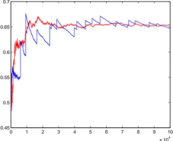 Figura 5.4: Vega v 0 : confronto delle velocit` a di convergenza dei metodi Monte Carlo con il peso calcolato nel Corollario (5.11) (in rosso) e con il metodo delle differenze finite (in blu).