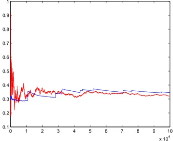 Figura 5.6: Vega v t : confronto delle velocit` a di convergenza dei metodi Monte Carlo con il peso calcolato nel Corollario (5.14) (in rosso) e con il metodo delle differenze finite (in blu).