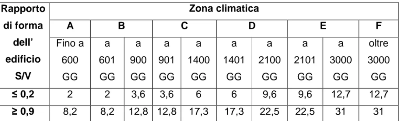 Tabella  1.6 valori limite, applicabili dal 1 gennaio 2010, dell’indice di prestazione energetica per la  climatizzazione invernale, espresso in kWh/m2 anno 