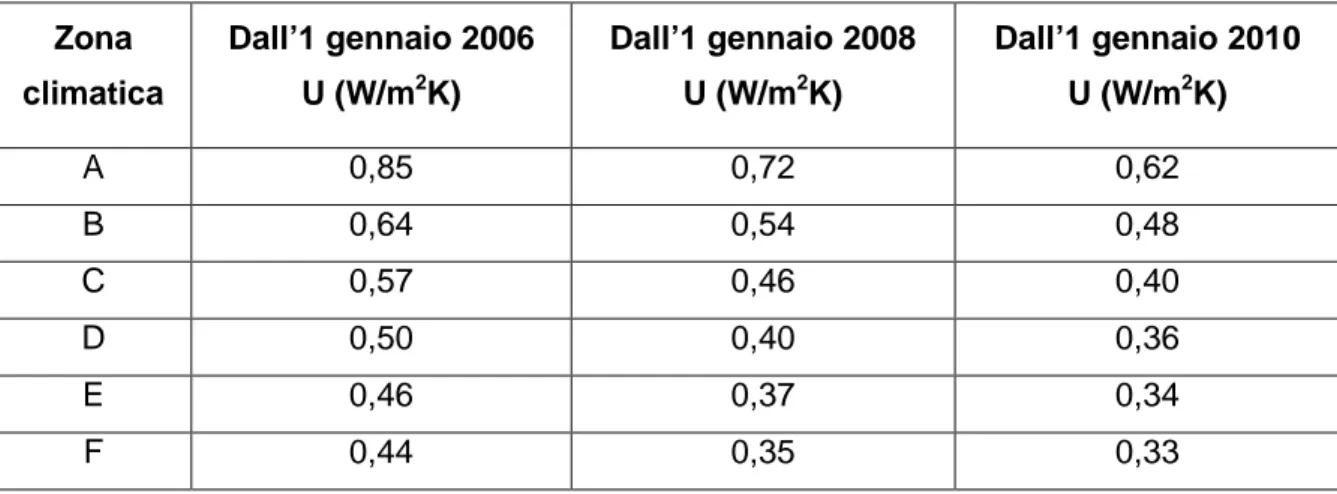 Tabella  1.7 valori limite della trasmittanza termica U delle strutture opache verticali, espressa in  W/m 2 K 