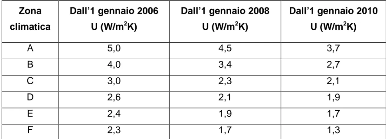 Tabella  1.10  valori limite della trasmittanza termica U delle chiusure trasparenti comprensive degli  infissi, espressa in W/ m 2 K  Zona  climatica  Dall’1 gennaio 2006 U (W/m2K)  Dall’1 gennaio 2008 U (W/m2K)  Dall’1 gennaio 2010 U (W/m2K)  A  5,0  4,5