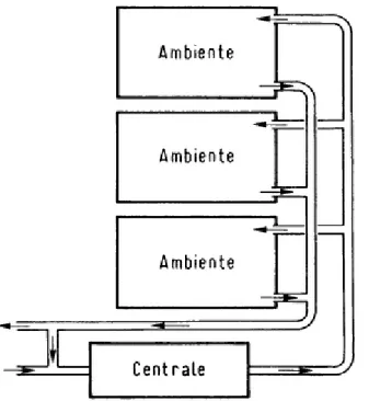 Figura  4.2: Impianto a canale singolo: è possibile notare le ramificazioni in derivazione dal canale principale  che servono i vari ambienti da climatizzare 
