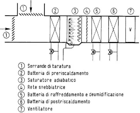 Figura  4.3: Unità di trattamento aria (UTA) per impianti ad aria a canale singolo 