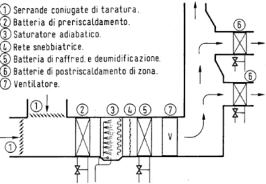 Figura  4.4 Schema impiantistico ed unità di trattamento aria per impianti a canale singolo  con  post  riscaldamento  di  zona