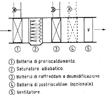Figura  4.9: Unità di trattamento aria per impianti ad aria primaria  