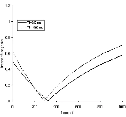 Figura 1.4: andamento nel tempo del segnale del miocardio per due valori di T 1  (600 e 800 ms);  