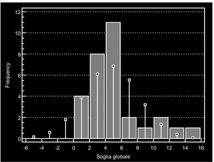 Figura 20:Istogramma della soglia ottimizzata sulle fette