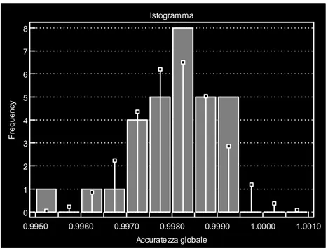 Figura 37   Istogramma dell’accuratezzaIstogramma0.99500.99600.99700.9980 0.9990 1.0000 1.0010Accuratezza globale876543210Frequency