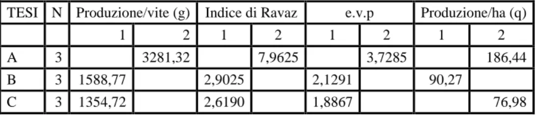 Tabella 10.2.4 Caratteristiche vegeto-produttive per tesi  
