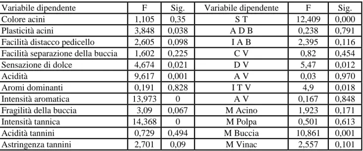 Tabella 10.5.2 Significatività dati degustazione 