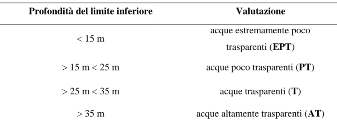 Tabella 1. Scala di valutazione della trasparenza delle acque in rapporto alla profondità del  limite inferiore della prateria di P