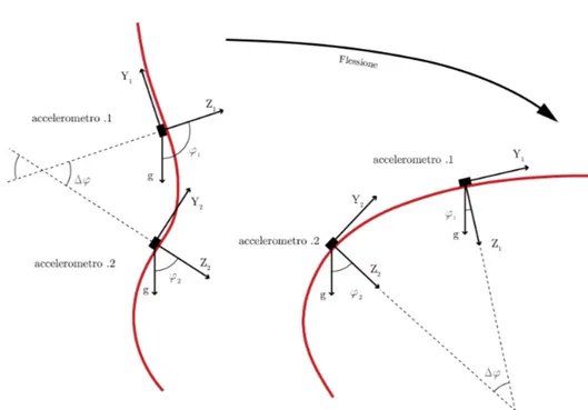 Figure 3.7: Accelerometer placement and measuring notation in the sagittal plane.