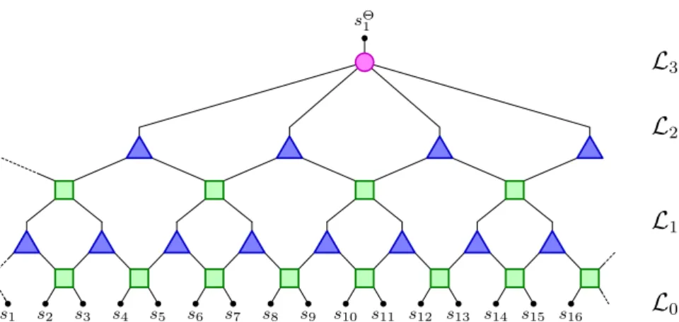 Figura 1.3: esempi di possibili schemi di ER per reticoli unidimensionali. I ten- ten-sori che implementano la rinormalizzazione sono organizzati in strati enumerati dal basso verso l’alto in modo tale che un tensore t che contribuisce alla  trasfor-mazion