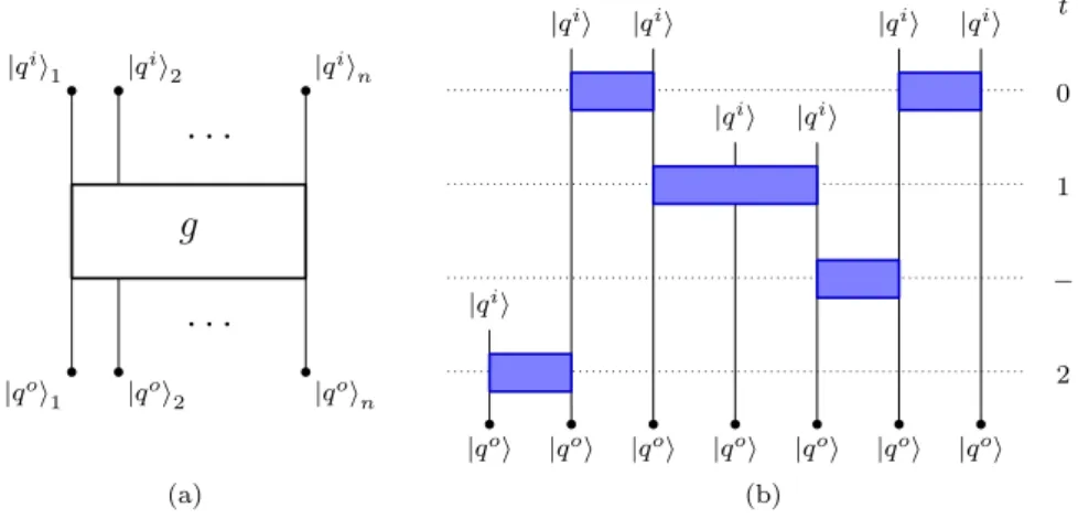 Figura 1.4: (a) la porta logica quantistica g trasforma un registro di qubit, la richiesta che g sia unitaria impone ad un input di n qudit, corrisponda un output dello stesso tipo; (b) esempio di circuito quantistico ordinato cronologicamente.