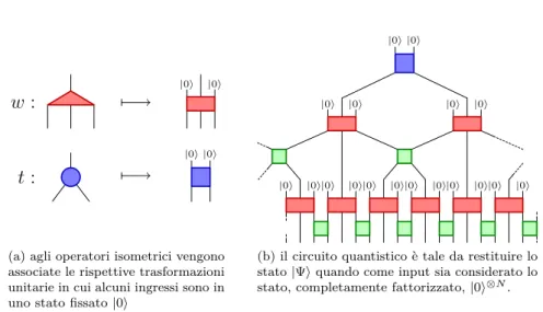 Figura 1.5: circuito quantistico C associato al MERA ternario unidimensionale