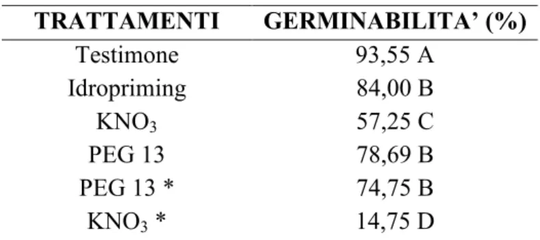 Tabella  n.  1.  Effetto  dell’impiego  di  diversi  trattamenti sulla percentuale di semi germinati