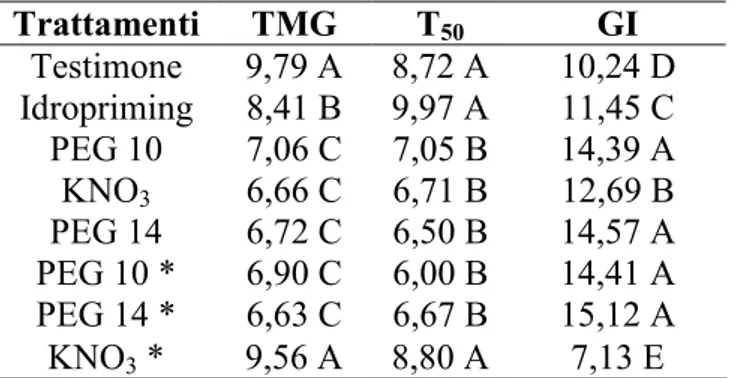 Tabella n. 7. Effetto dell’impiego di alcuni trattamenti sul  tempo  medio  di  germinazione  (TMG),  sul  T 50   e 
