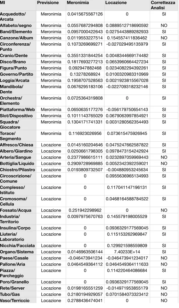 Figure 9: List of results accuracy obtained using MI as association measure