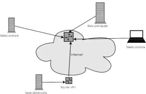 Figura 1.5: La struttura di una VPN