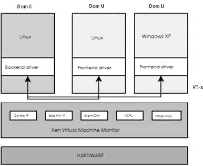 Figura 1.8: L’architettura di Xen