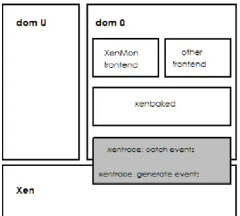 Figura 1.12: L’architettura di XenMon
